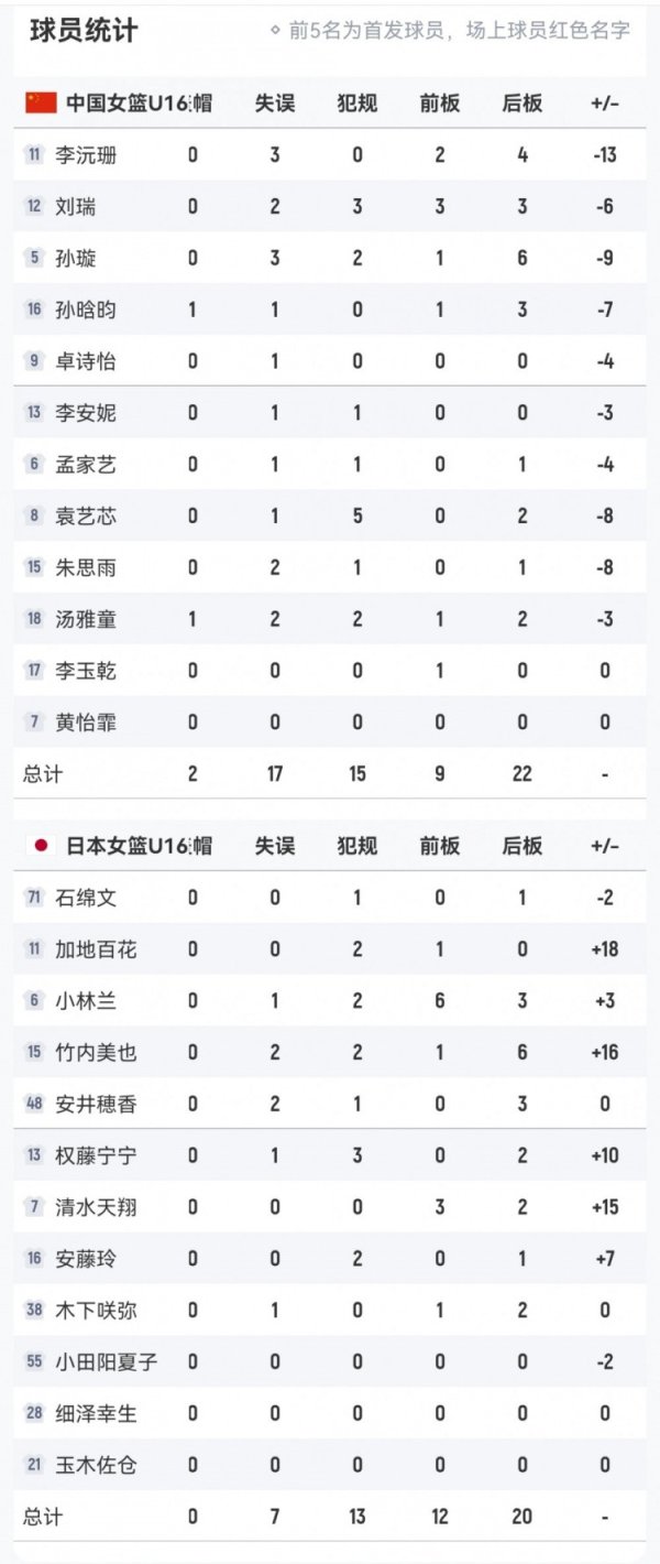 神机策 任重道远! 中国U16女篮全场出现多达17次失误 日本队仅7次